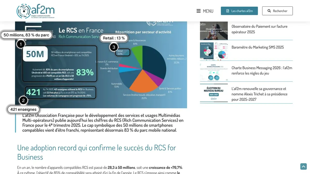 Infographie de l'af2m sur le RCS en France au quatrième trimestre 2025, avec les 50 millions de smartphones compatibles et 83 % du parc (1), les 421 enseignes (2) et la part du retail (3) encadrés