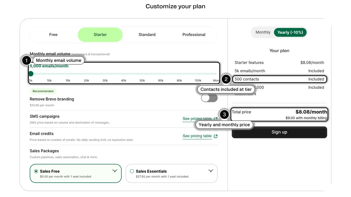 Brevo pricing calculator with the 5,000 email volume, the 500 contacts included and the yearly and monthly total price highlighted