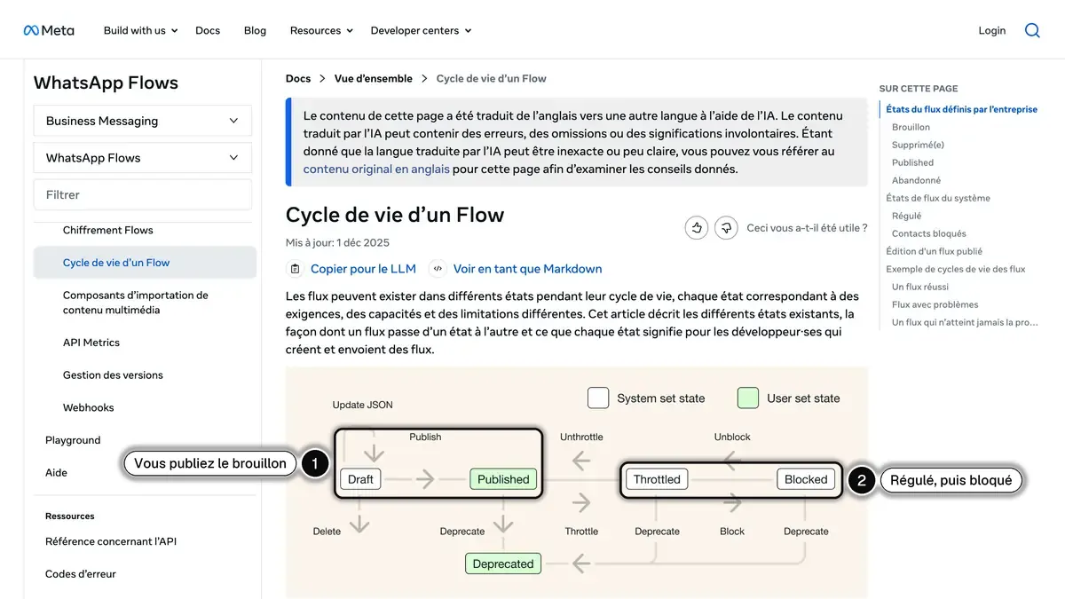 Page Cycle de vie d'un Flow de Meta : le passage de Brouillon à Publié décidé par l'entreprise, et les états Régulé et Bloqué fixés par la surveillance de WhatsApp