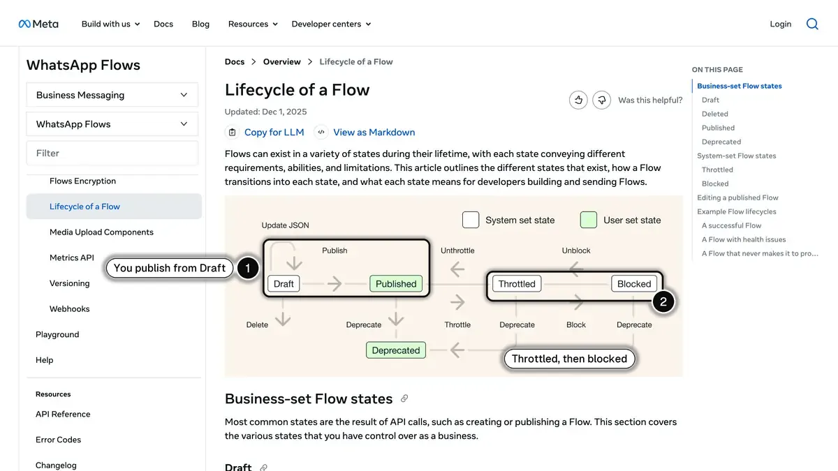 Meta's Lifecycle of a Flow page, with the Draft to Published step the business controls (1) and the Throttled and Blocked states set by WhatsApp monitoring (2)