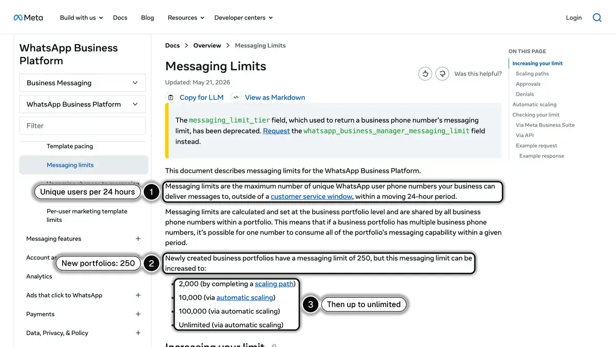 Meta's messaging limits page: a new business portfolio starts at 250 unique recipients, then 2,000, 10,000, 100,000 and unlimited