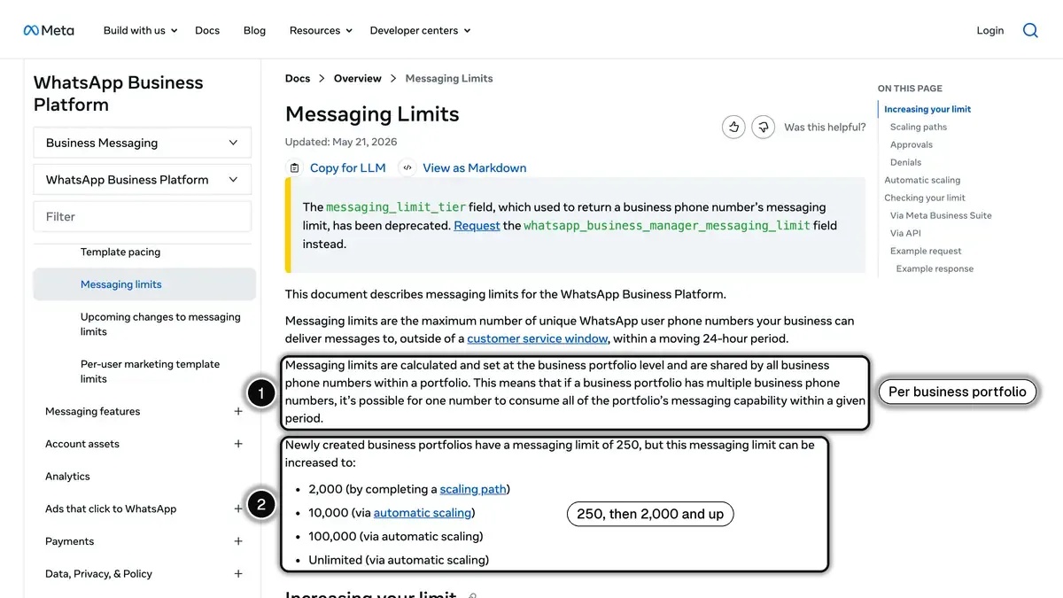 Meta's messaging limits documentation: limits are set per business portfolio and start at 250, then 2,000, 10,000, 100,000 and unlimited