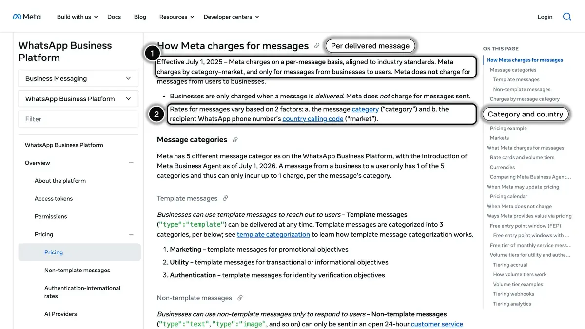 Meta's pricing documentation: per-message charges since July 1, 2025, with rates set by message category and the recipient's country calling code