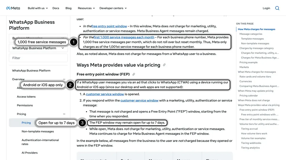Meta's WhatsApp pricing page, with the 1,000 free service messages per business phone number each month (1), the free entry point window opened by a click-to-WhatsApp ad on the Android or iOS app (2) and its duration of up to 7 days (3)