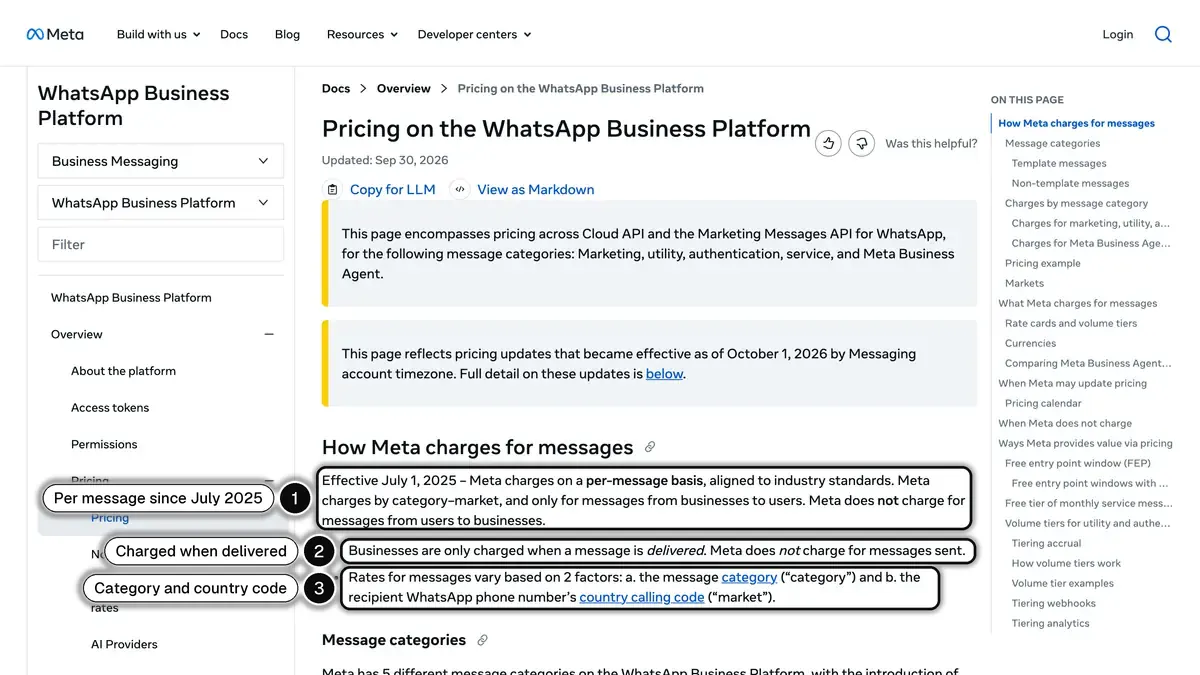 Meta's WhatsApp Business Platform pricing page, with per-message billing since July 1, 2025 (1), charges only for delivered messages (2) and rates set by message category and recipient country code (3)