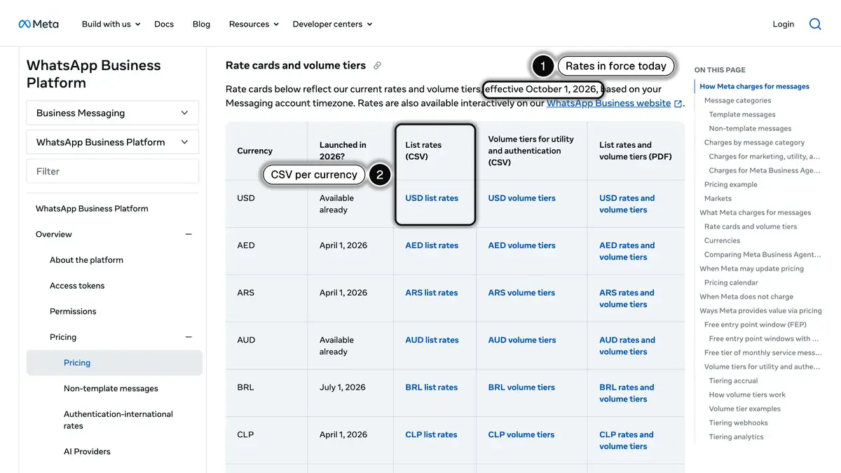 Meta's pricing documentation listing the WhatsApp rate cards effective October 1, 2026, with a CSV list rate card for each currency