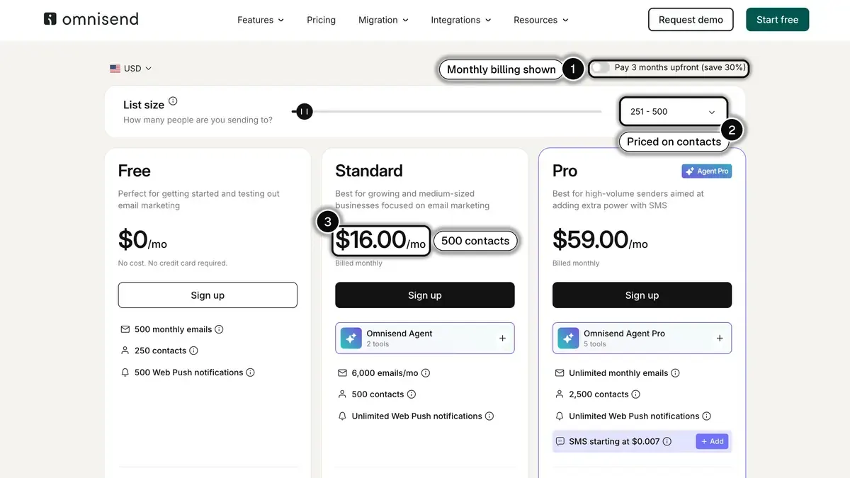 Omnisend pricing page on monthly billing at 251 to 500 contacts, with the free plan, Standard at $16 and Pro at $59 a month