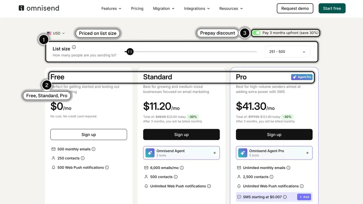 Omnisend pricing page with the list size slider, the Free, Standard and Pro plans, and the option to pay three months upfront highlighted