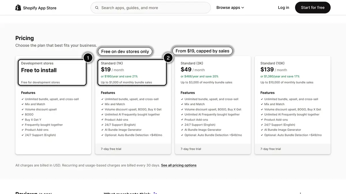 The pricing section of the Fast Bundle listing on the Shopify App Store: free for development stores, then Standard plans from $19 a month capped by monthly bundle sales.