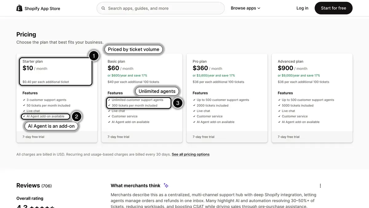 The pricing section of the Gorgias listing on the Shopify App Store: Starter at $10 a month with 50 tickets and $0.40 per extra ticket, unlimited agents from Basic, and the AI Agent sold as an add-on.