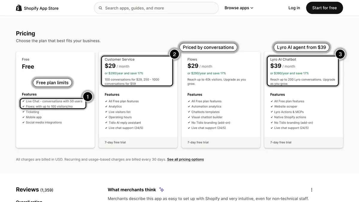 The pricing section of the Tidio listing on the Shopify App Store: a free plan, Customer Service and Flows at $29 a month, and the Lyro AI Chatbot plan at $39 a month.