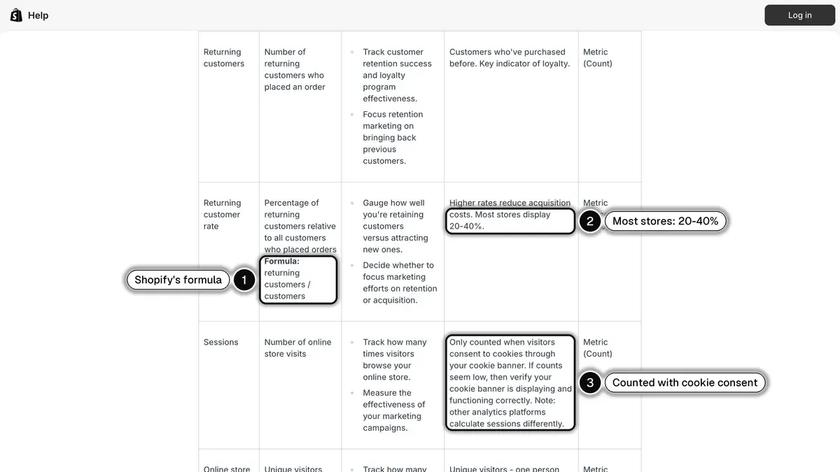 Shopify Help Center analytics fields table showing the returning customer rate formula, the 20-40% range most stores display, and the cookie consent note on sessions