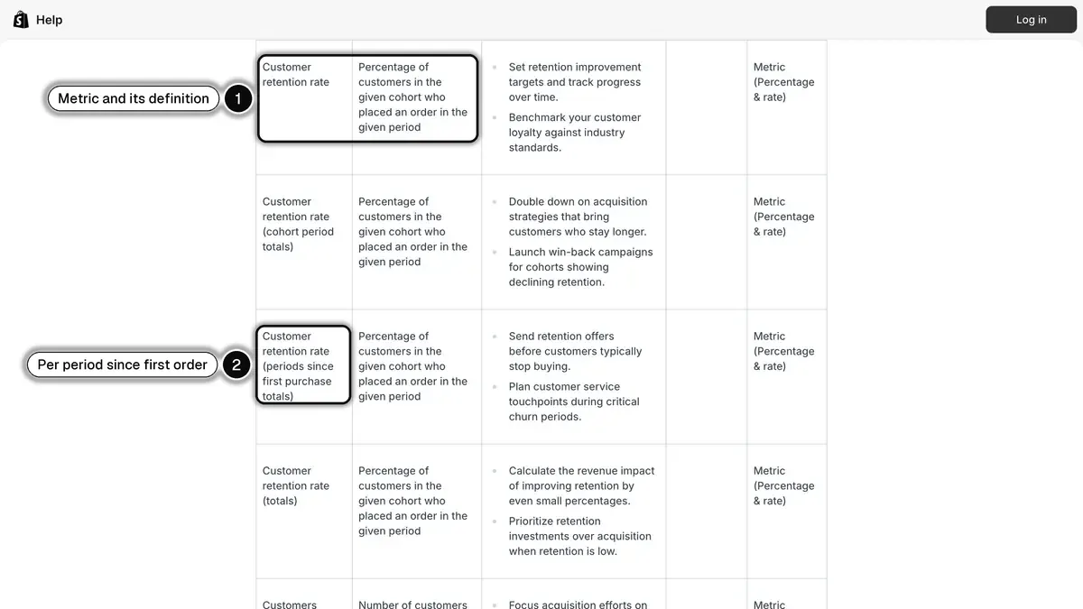 The Customer retention rate rows of Shopify's analytics fields reference, with the cohort-based definition