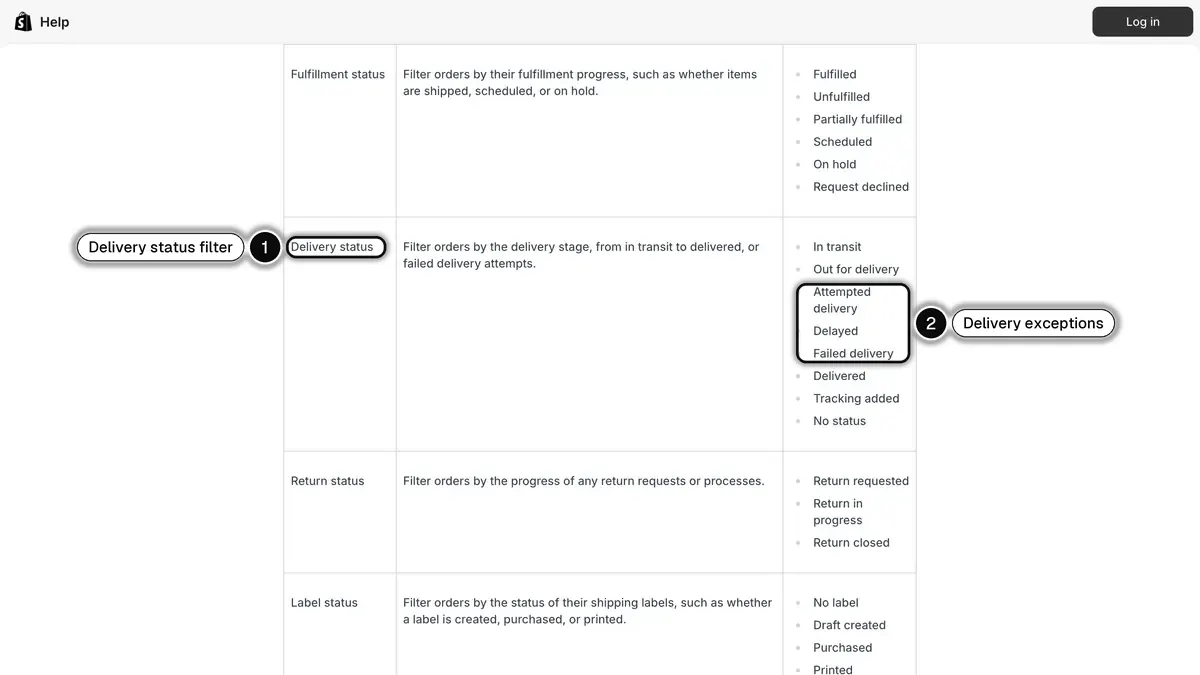 Shopify Help Center table of order filters showing the delivery status filter and its values, including attempted delivery, delayed and failed delivery
