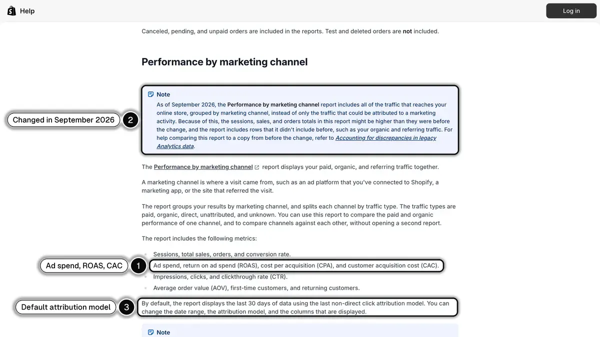 Shopify Help Center page on the Performance by marketing channel report, listing ad spend, ROAS, CPA and CAC among its metrics