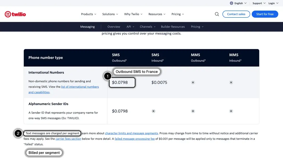 Twilio's SMS pricing page for France, with the outbound price and the per-segment rule highlighted