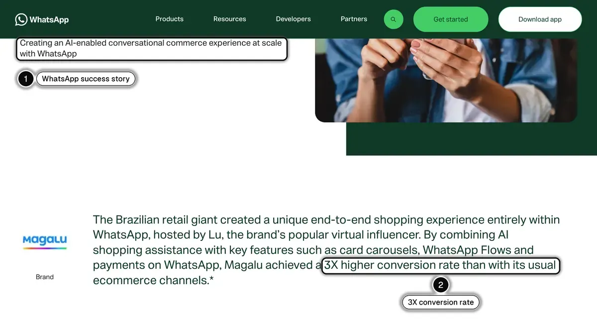 Meta's WhatsApp Business success story on Magalu, with the case study title (1) and the 3X higher conversion rate than its usual ecommerce channels (2) highlighted