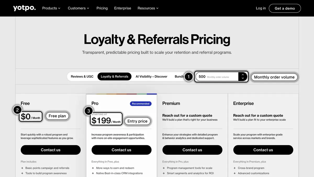 Yotpo Loyalty and Referrals pricing page at 500 monthly orders, with the free plan and the Pro plan starting at $199 a month highlighted