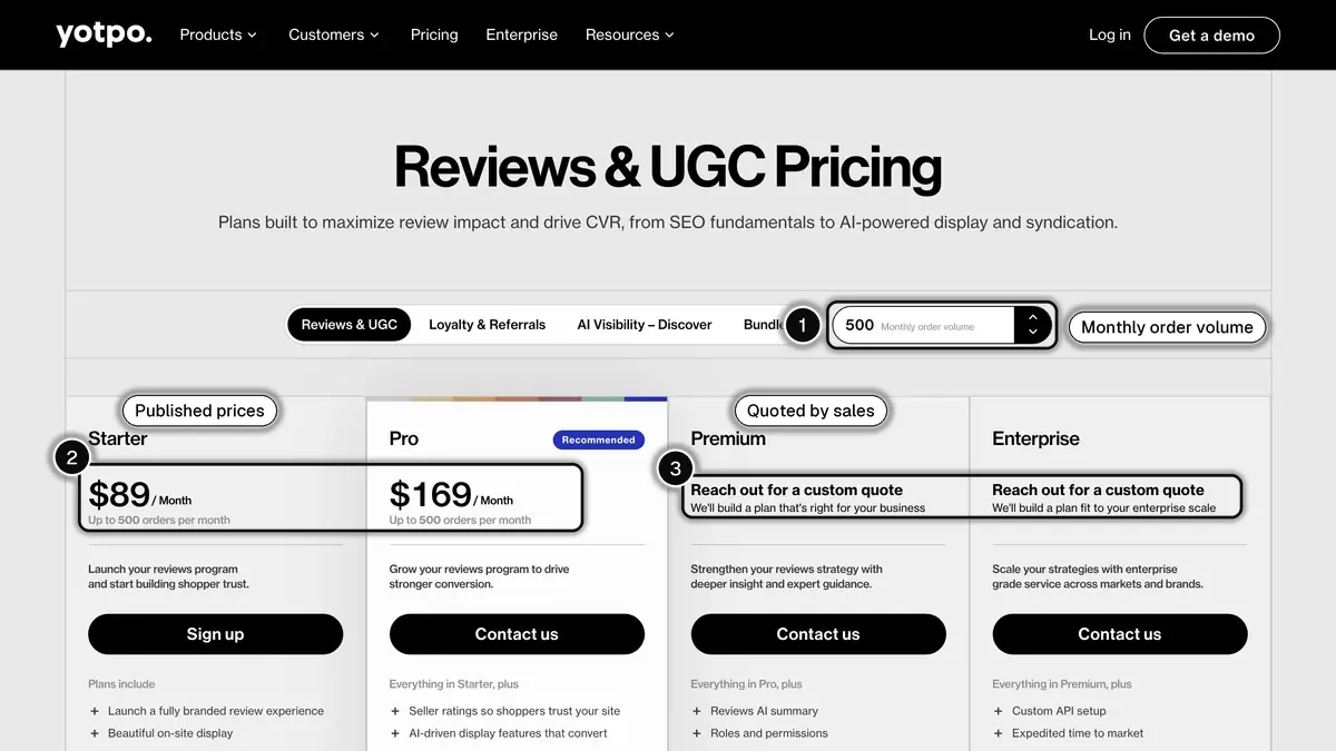 Yotpo Reviews and UGC pricing page at 500 monthly orders, with the order volume selector, the published Starter and Pro prices and the plans quoted by sales highlighted